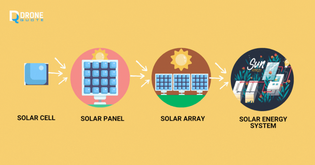 What is a solar array? | DroneQuote