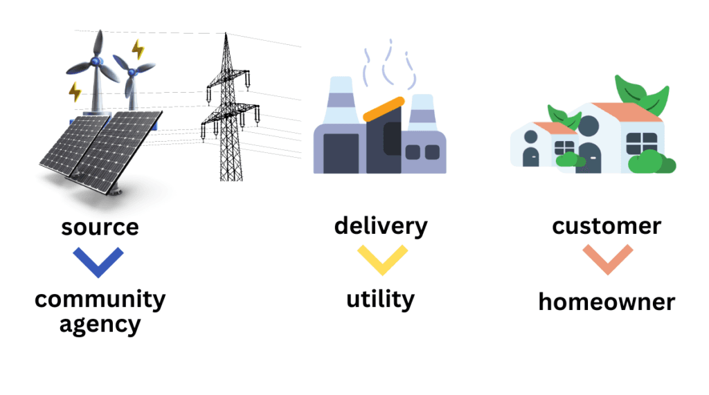 Why California is Switching to Community Choice Aggregation – And Why You Should Too | DroneQuote